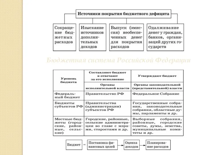 Бюджетная система Российской Федерации