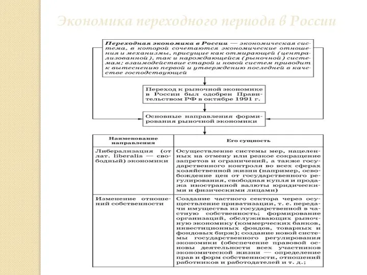 Экономика переходного периода в России