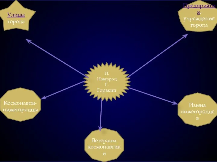 Н.Новгород Г.Горький Улицы города Космонавты-нижегородцы Ветераны космонавтики Имена нижегородцев Предприятия, учреждения города