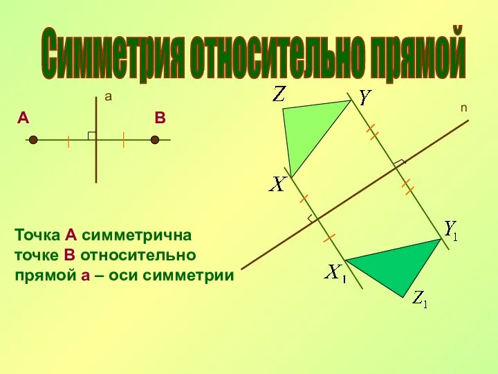 Симметрия относительно прямой а А В Точка А симметрична точке В относительно