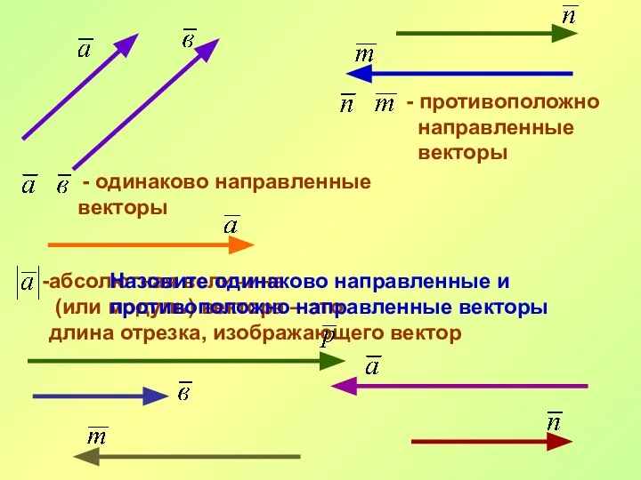 - одинаково направленные векторы - противоположно направленные векторы абсолютная величина (или модуль)