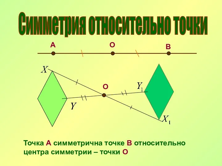 Симметрия относительно точки О А В О Точка А симметрична точке В