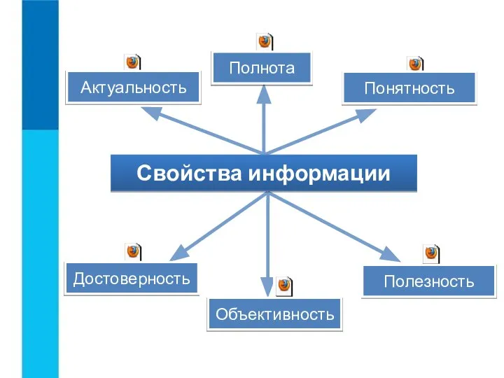 Свойства информации Актуальность Полнота Полезность Понятность Достоверность Объективность