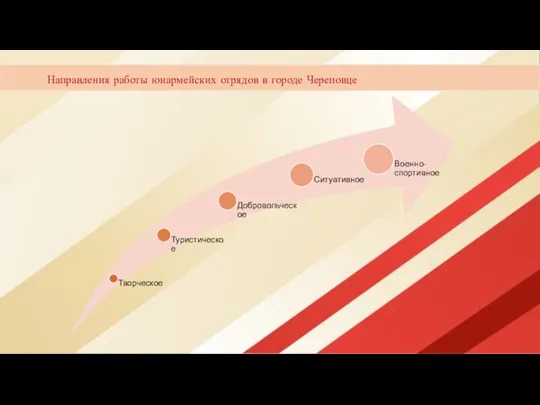 Направления работы юнармейских отрядов в городе Череповце