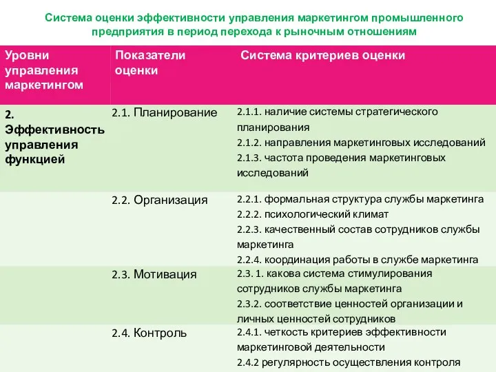 Система оценки эффективности управления маркетингом промышленного предприятия в период перехода к рыночным отношениям