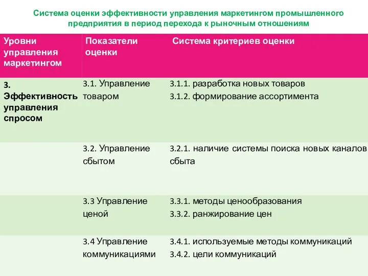 Система оценки эффективности управления маркетингом промышленного предприятия в период перехода к рыночным отношениям