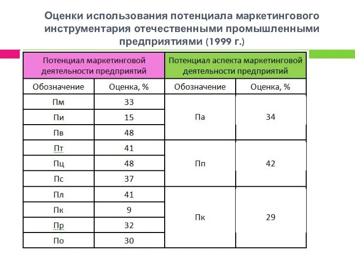 Оценки использования потенциала маркетингового инструментария отечественными промышленными предприятиями (1999 г.)