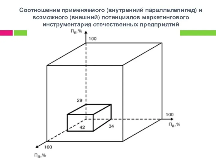 Соотношение применяемого (внутренний параллелепипед) и возможного (внешний) потенциалов маркетингового инструментария отечественных предприятий