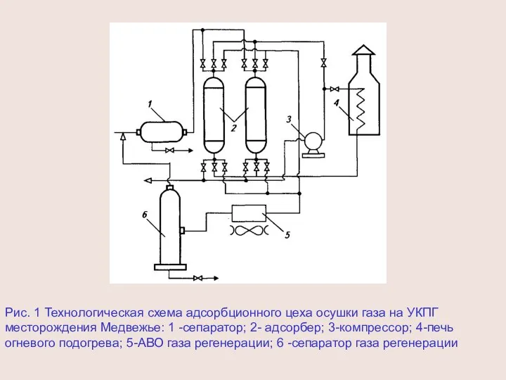 Рис. 1 Технологическая схема адсорбционного цеха осушки газа на УКПГ месторождения Медвежье: