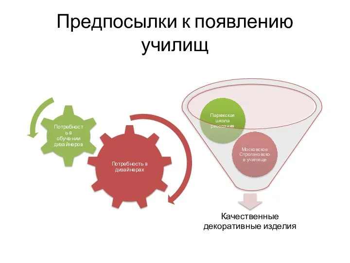 Предпосылки к появлению училищ