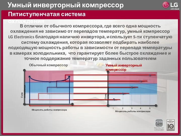 Умный инверторный компрессор Пятиступенчатая система охлаждения В отличии от обычного компрессора, где