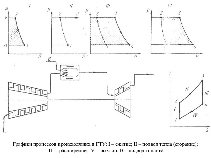 Графики процессов происходящих в ГТУ: I – сжатие; II – подвод тепла