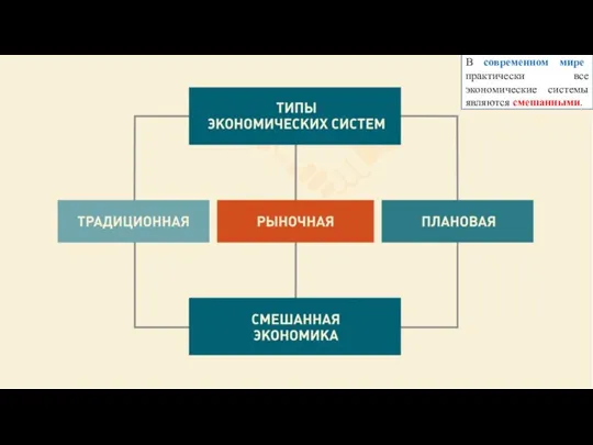 В современном мире практически все экономические системы являются смешанными.