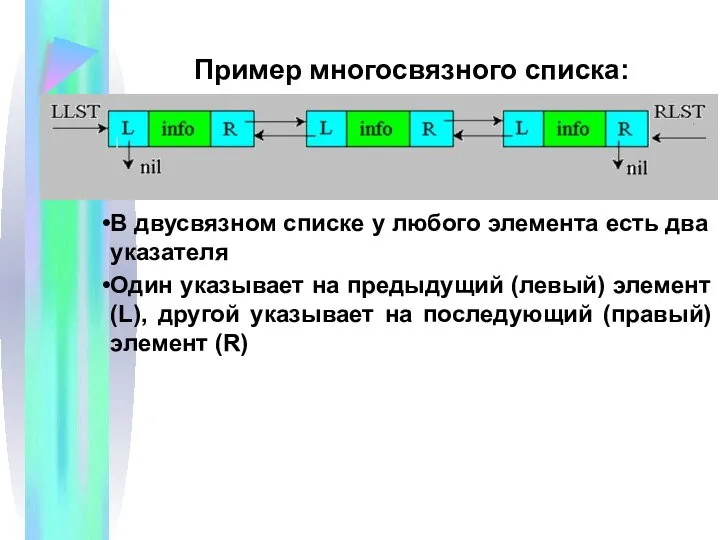 Пример многосвязного списка: В двусвязном списке у любого элемента есть два указателя