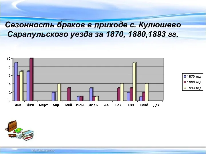 Сезонность браков в приходе с. Кулюшево Сарапульского уезда за 1870, 1880,1893 гг.