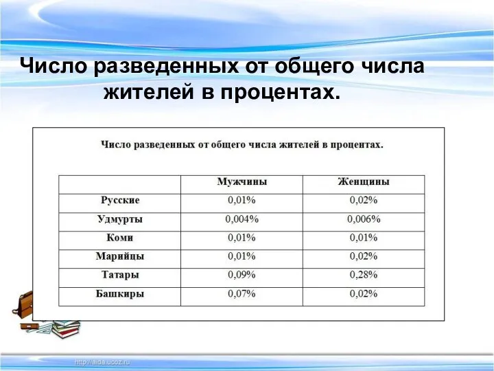 Число разведенных от общего числа жителей в процентах.