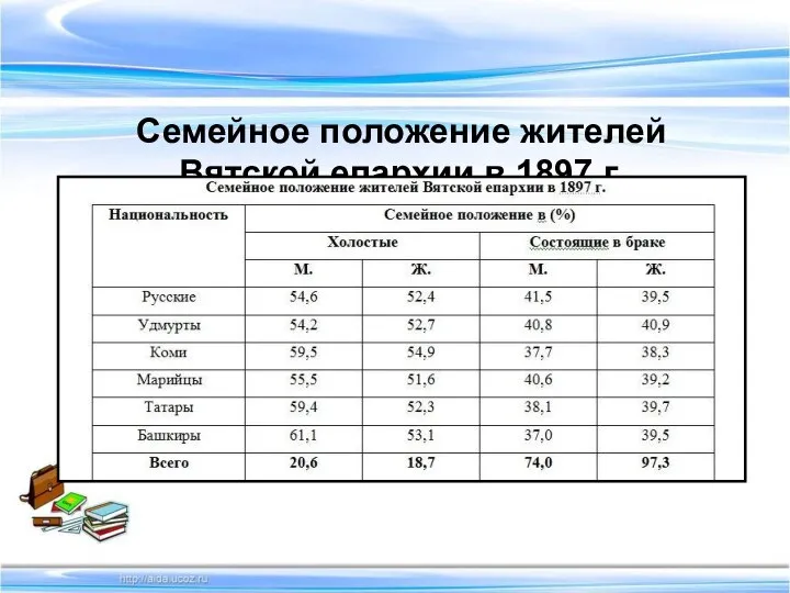 Семейное положение жителей Вятской епархии в 1897 г.