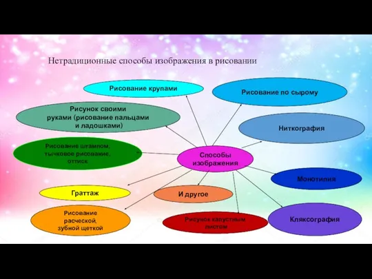 Нетрадиционные способы изображения в рисовании Способы изображения Рисунок своими руками (рисование пальцами