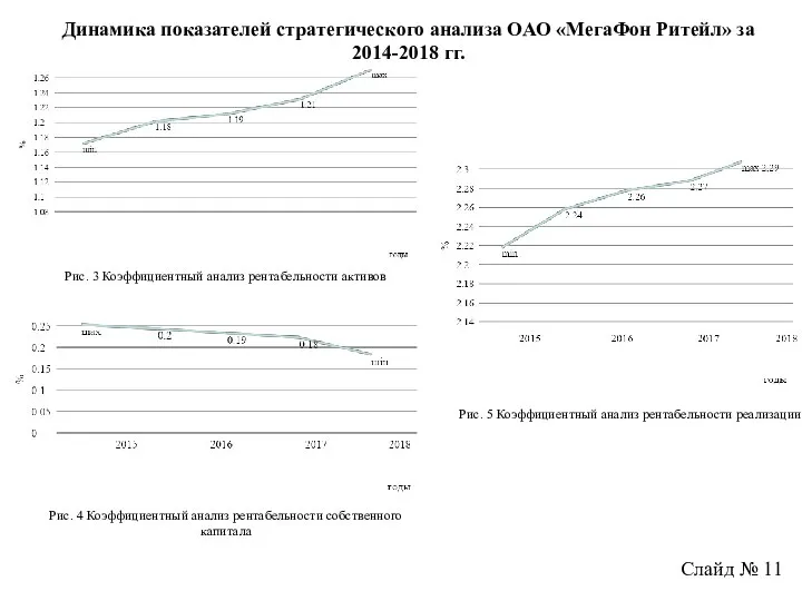 Динамика показателей стратегического анализа ОАО «МегаФон Ритейл» за 2014-2018 гг. Слайд №