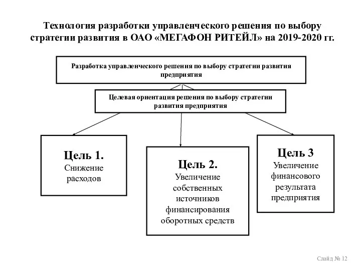 Технология разработки управленческого решения по выбору стратегии развития в ОАО «МЕГАФОН РИТЕЙЛ»