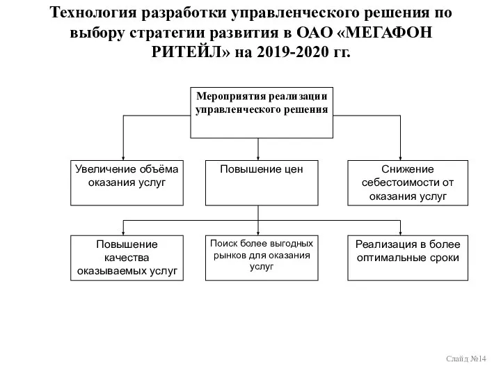 Технология разработки управленческого решения по выбору стратегии развития в ОАО «МЕГАФОН РИТЕЙЛ»