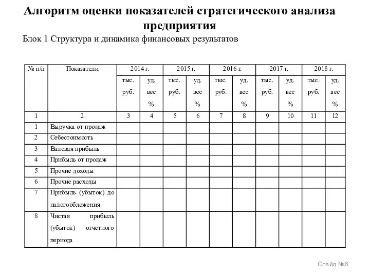 Алгоритм оценки показателей стратегического анализа предприятия Слайд №6 Блок 1 Структура и динамика финансовых результатов