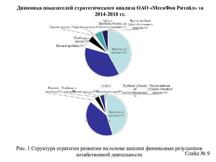 Динамика показателей стратегического анализа ОАО «МегаФон Ритейл» за 2014-2018 гг. Слайд №