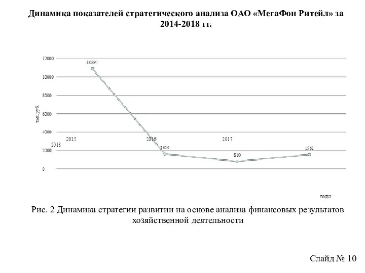 Динамика показателей стратегического анализа ОАО «МегаФон Ритейл» за 2014-2018 гг. Слайд №