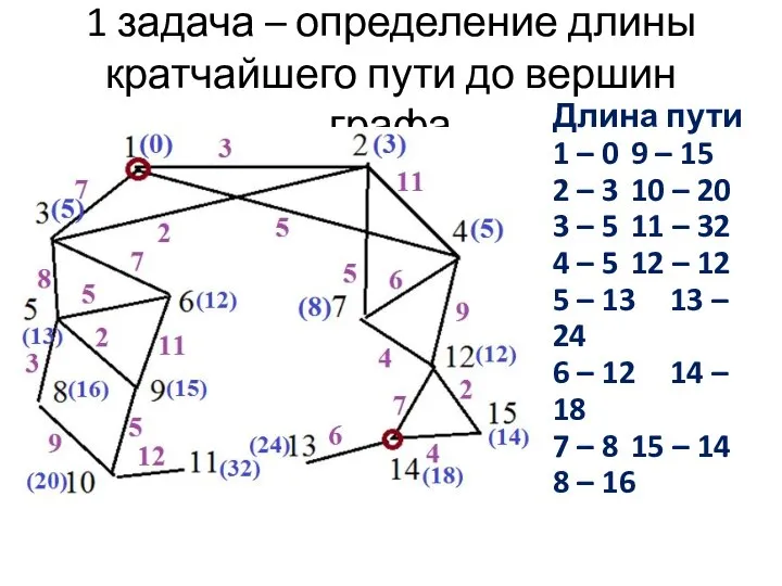 1 задача – определение длины кратчайшего пути до вершин графа Длина пути