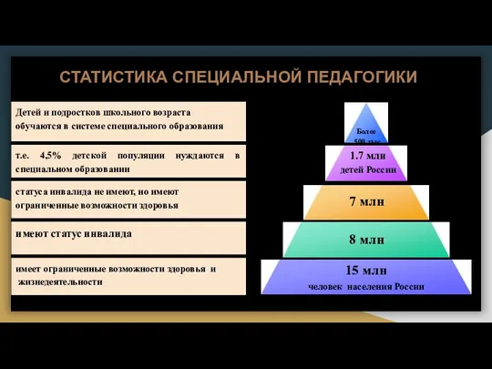 СТАТИСТИКА СПЕЦИАЛЬНОЙ ПЕДАГОГИКИ Более 500 тыс 1.7 млн детей России 7 млн