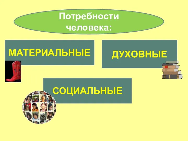 Потребности человека: МАТЕРИАЛЬНЫЕ ДУХОВНЫЕ СОЦИАЛЬНЫЕ