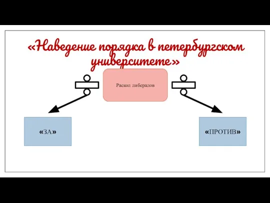 «Наведение порядка в петербургском университете» Раскол либералов «ЗА» «ПРОТИВ»