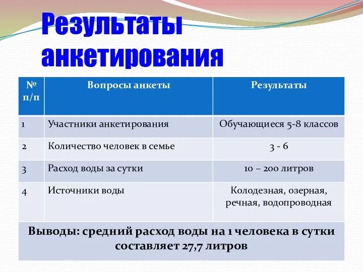 Результаты анкетирования