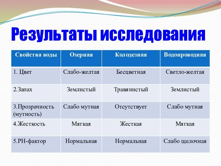 Результаты исследования