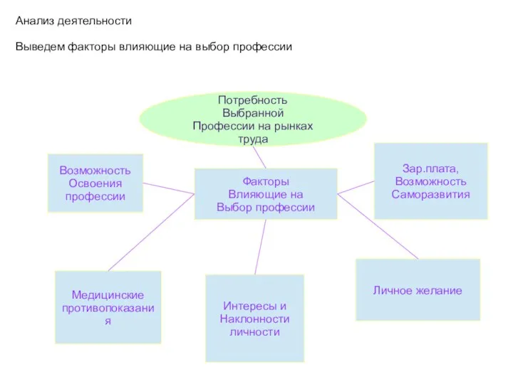 Потребность Выбранной Профессии на рынках труда Анализ деятельности Выведем факторы влияющие на