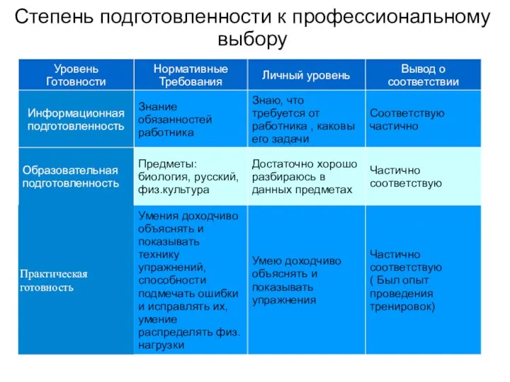 Степень подготовленности к профессиональному выбору