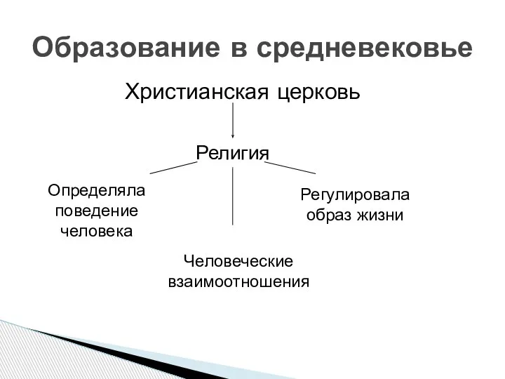 Образование в средневековье Христианская церковь Религия Определяла поведение человека Регулировала образ жизни Человеческие взаимоотношения