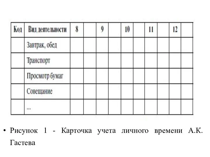 Рисунок 1 - Карточка учета личного времени А.К. Гастева