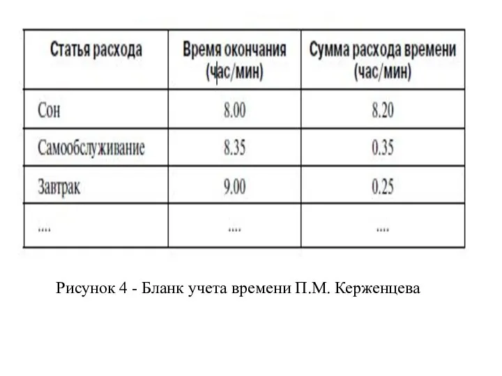 Рисунок 4 - Бланк учета времени П.М. Керженцева