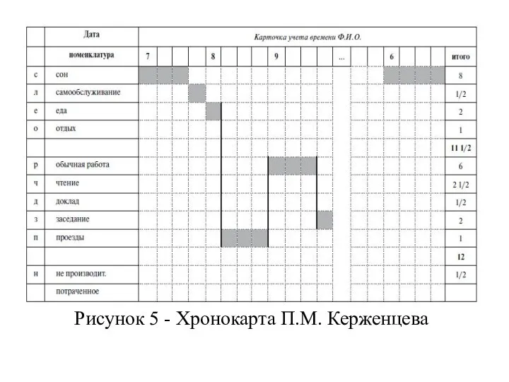 Рисунок 5 - Хронокарта П.М. Керженцева