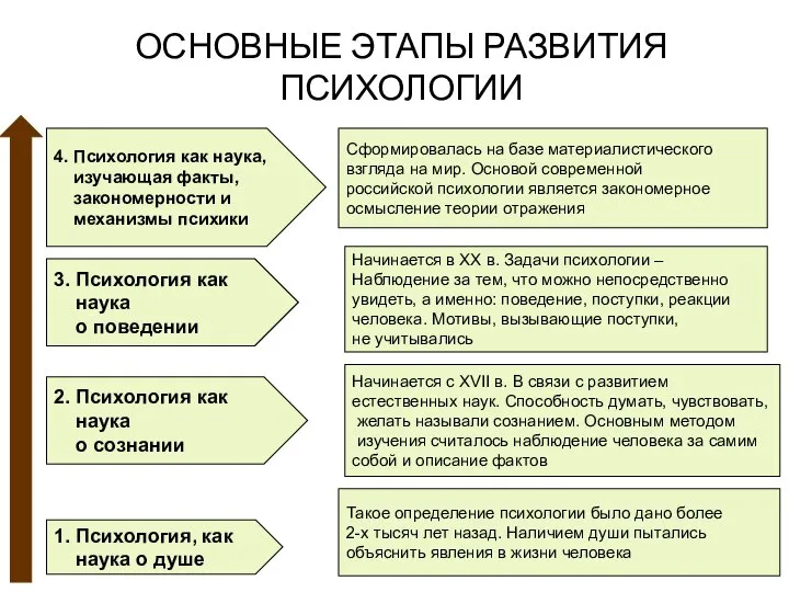 ОСНОВНЫЕ ЭТАПЫ РАЗВИТИЯ ПСИХОЛОГИИ 4. Психология как наука, изучающая факты, закономерности и