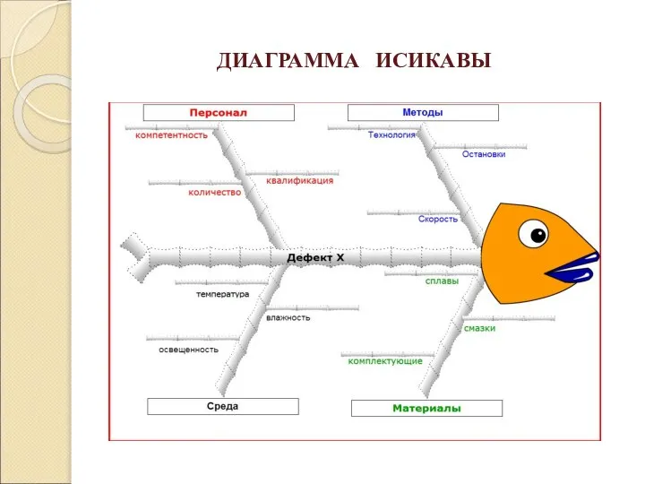 ДИАГРАММА ИСИКАВЫ