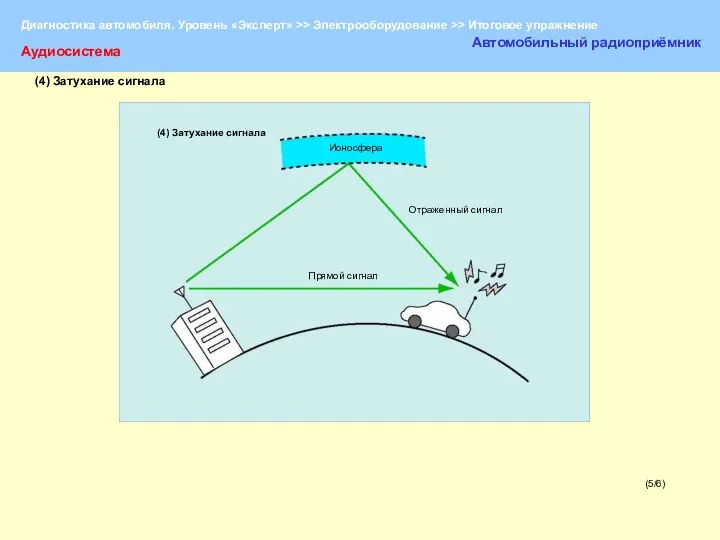 (5/6) Аудиосистема Автомобильный радиоприёмник (4) Затухание сигнала Ионосфера Отраженный сигнал Прямой сигнал (4) Затухание сигнала
