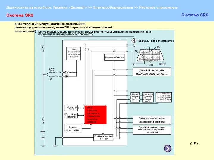 (5/16) Система SRS Система SRS 2. Центральный модуль датчиков системы SRS (контуры