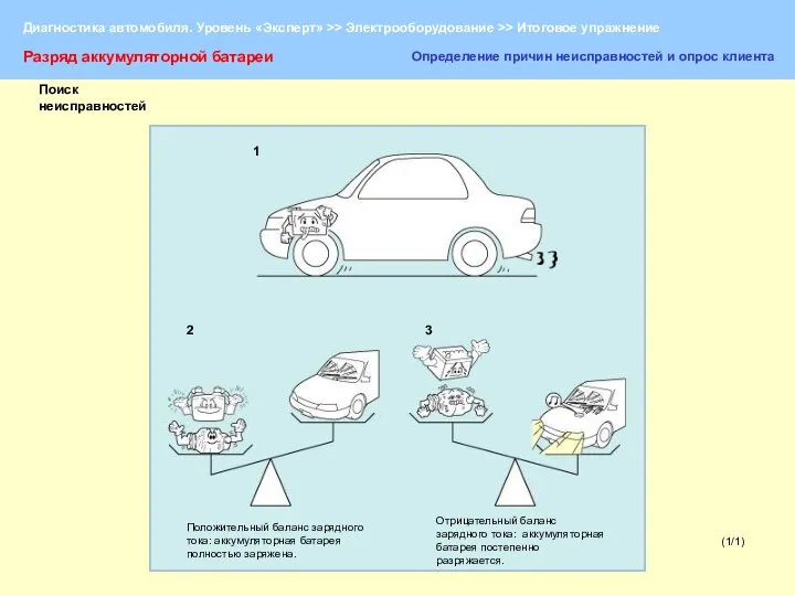 (1/1) Разряд аккумуляторной батареи Определение причин неисправностей и опрос клиента Положительный баланс