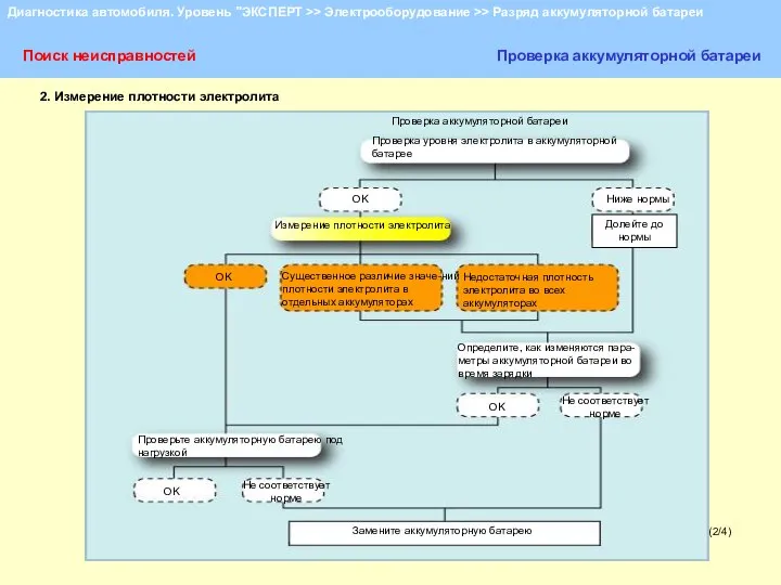 (2/4) Поиск неисправностей Проверка аккумуляторной батареи 2. Измерение плотности электролита Проверка аккумуляторной