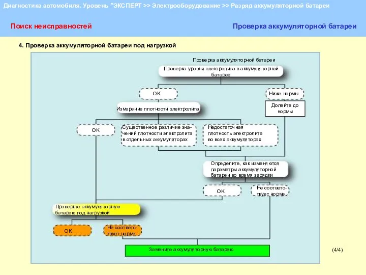 (4/4) Поиск неисправностей Проверка аккумуляторной батареи 4. Проверка аккумуляторной батареи под нагрузкой