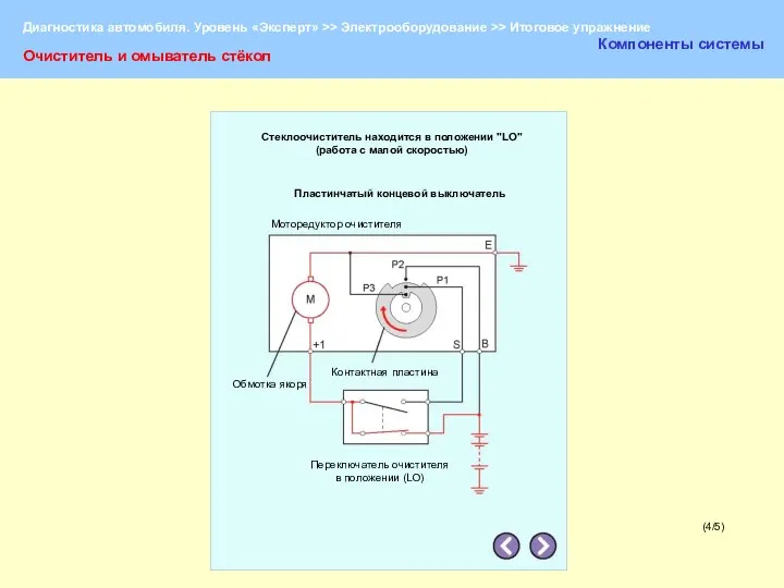 (4/5) Очиститель и омыватель стёкол Компоненты системы Стеклоочиститель находится в положении "LO"