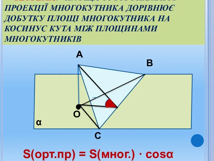 А В С О S(орт.пр) = S(мног.) · cosα α ТЕОРЕМА. ПЛОЩА