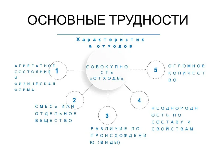 ОСНОВНЫЕ ТРУДНОСТИ Характеристика отходов ОГРОМНОЕ КОЛИЧЕСТВО НЕОДНОРОДНОСТЬ ПО СОСТАВУ И СВОЙСТВАМ РАЗЛИЧИЕ